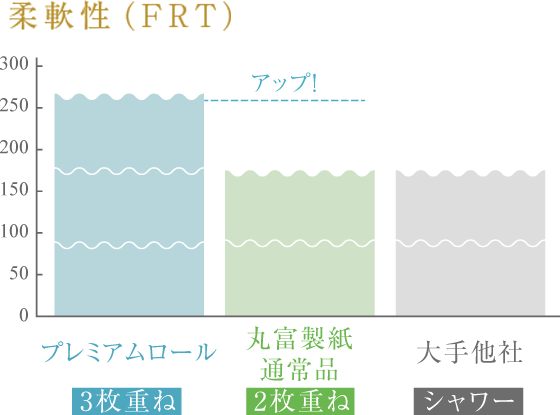 柔軟性（FRT）