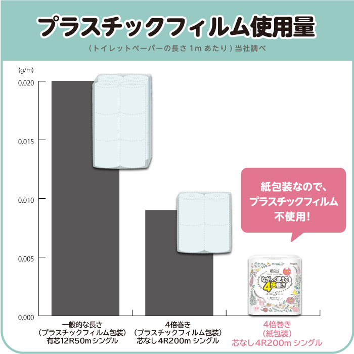 超ロング紙包装ポリグラフ