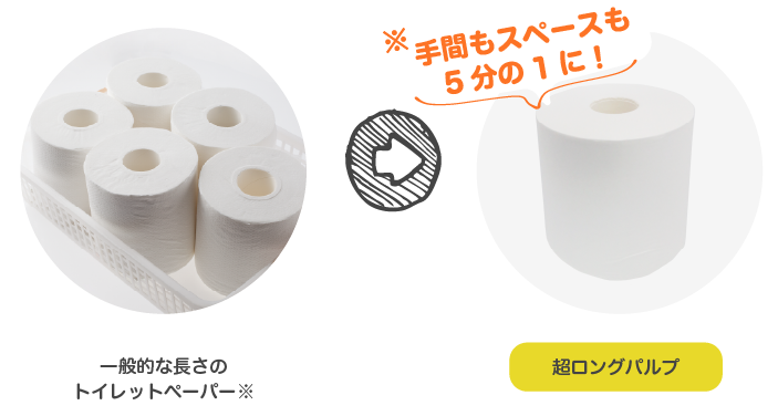 一般的な長さのトイレットペーパー※　手間もスペースも5分の1に！　超ロングパルプ