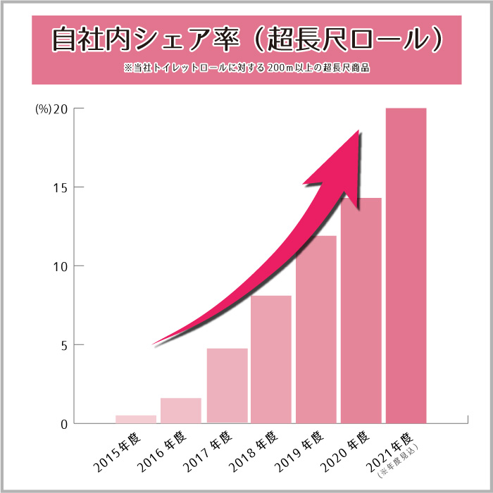 超ロング紙包装自社長尺シェア