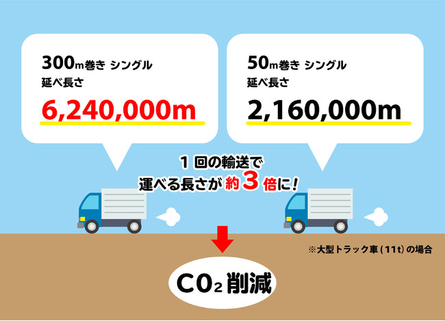 超ロング300m2RSシュリンク_プレスリリース9-2