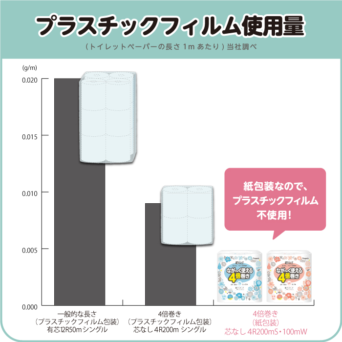 ペンギン超ロング紙包装SWポリ比較